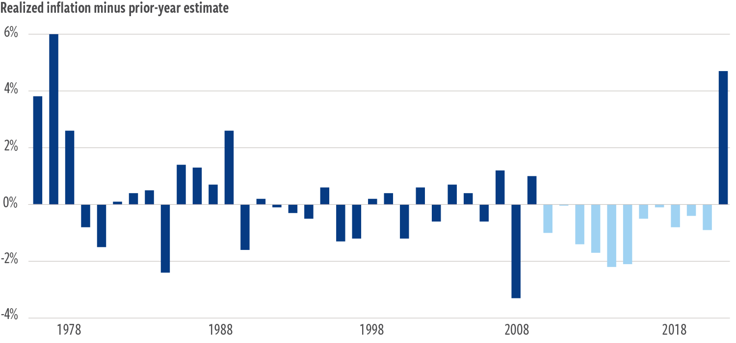 Realized inflation minus prior-year estimate