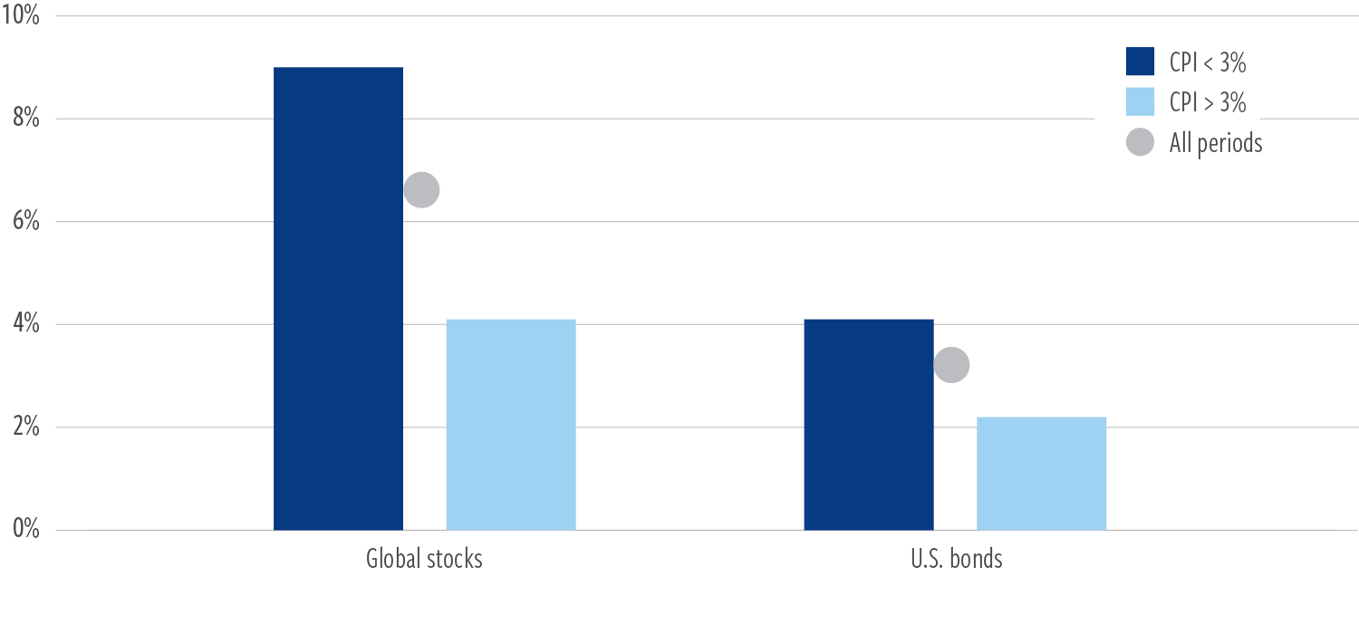 Average annual real return 1973 - 2021