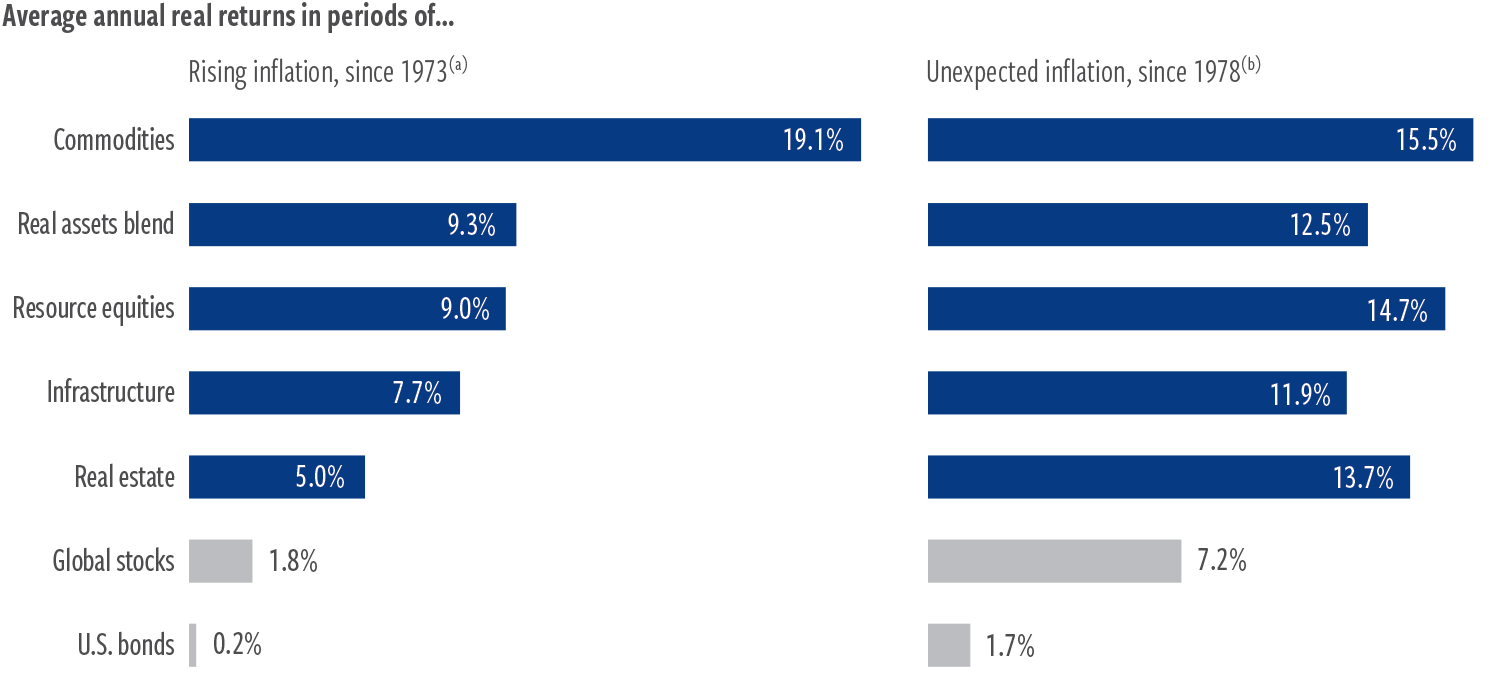 Average annual real returns in periods of rising and expected inflation