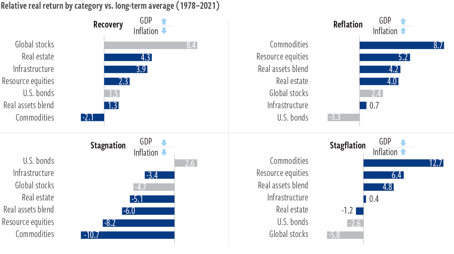 Relative real return by category vs. long-term average (1978_2021)