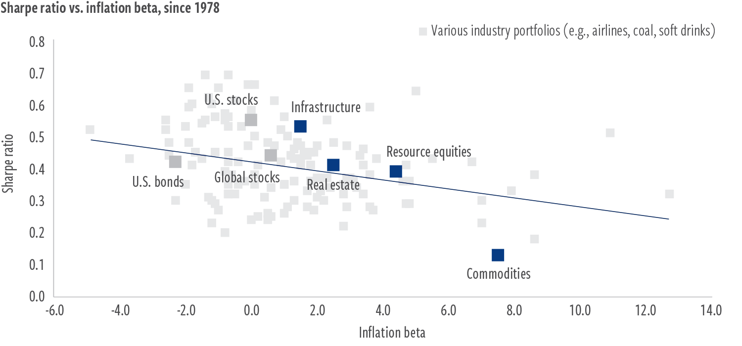Sharpe ratio vs inflation beta since 1978