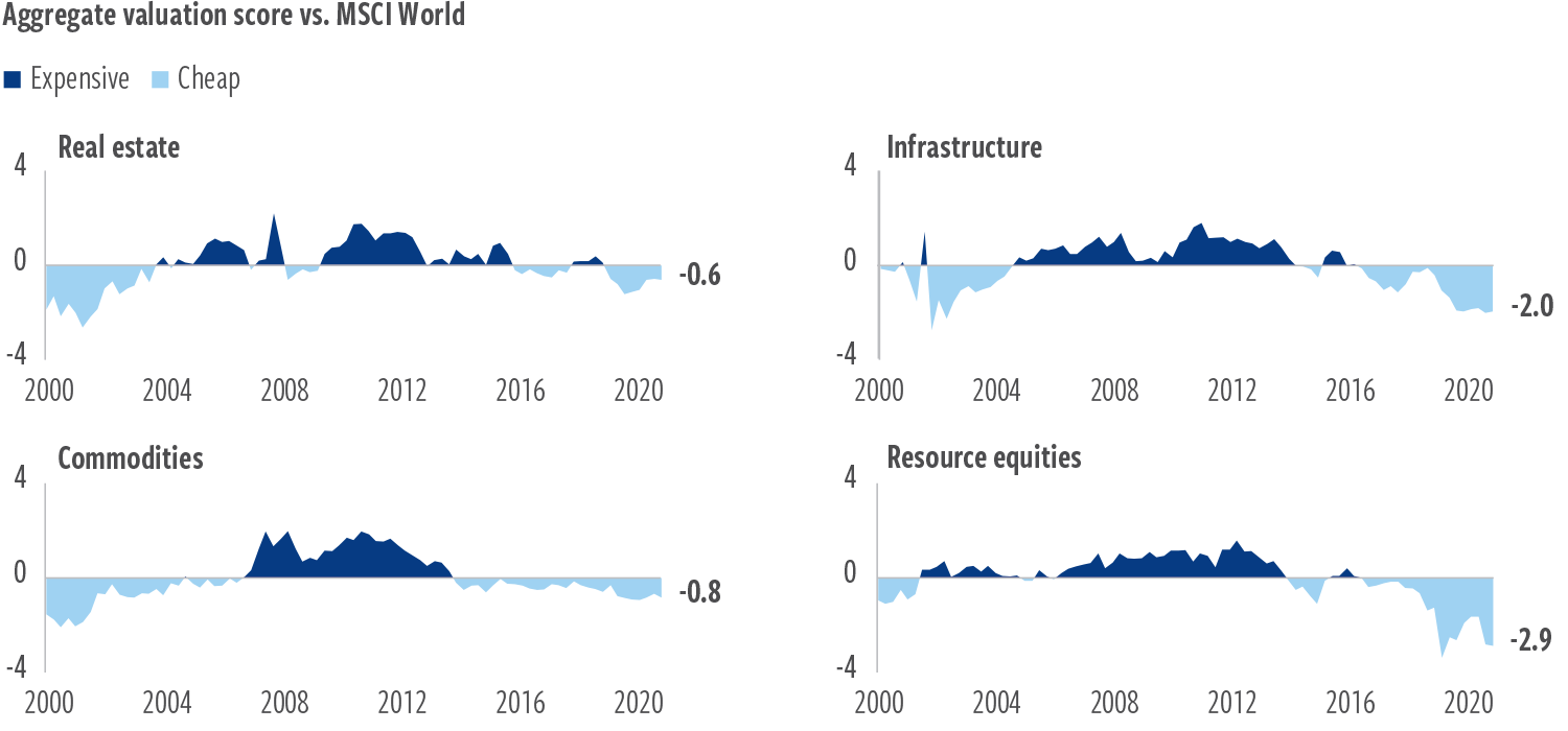 Aggregate valuation score vs MSCI World