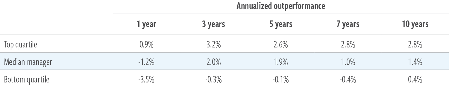 Annualized outperformance