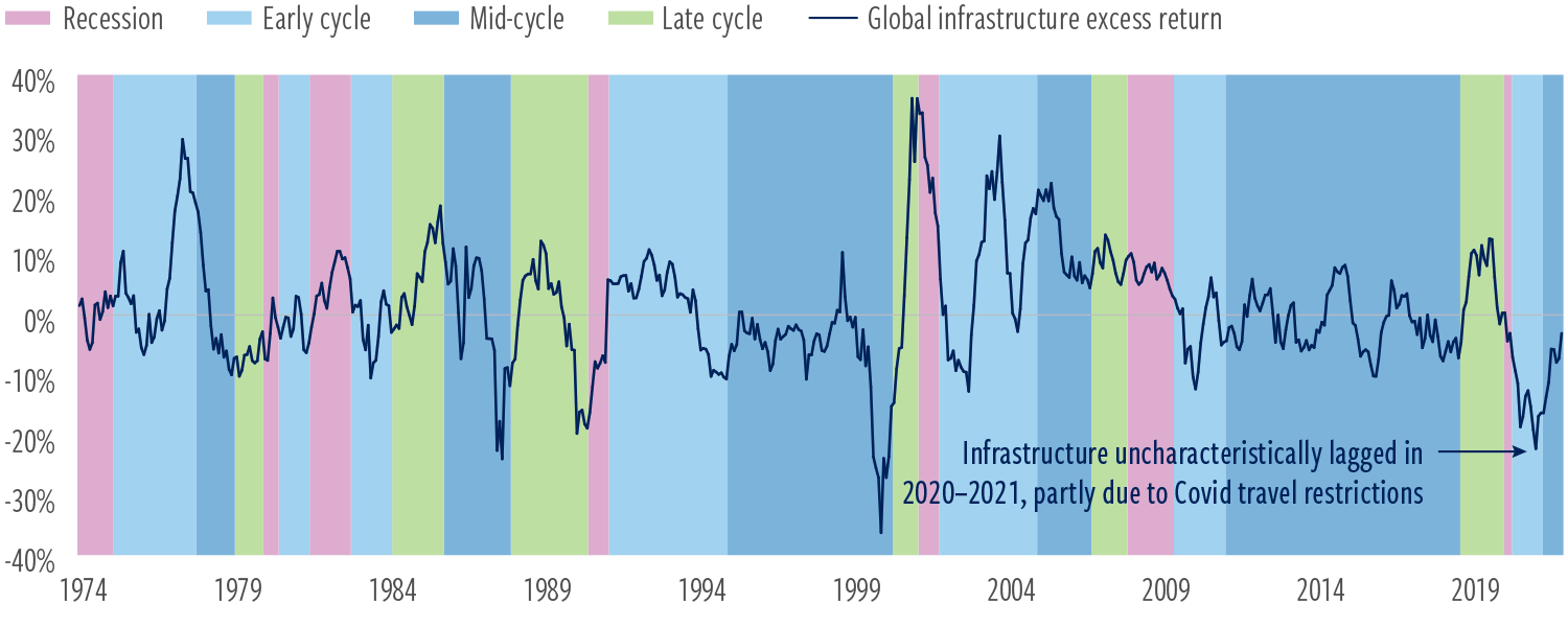 Ex-8a Business cycle phases