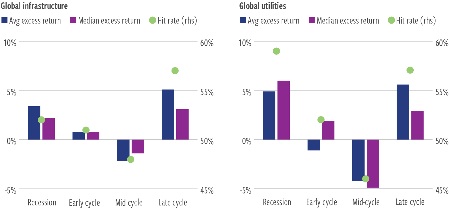 Ex-1a_Business cycle regimes_excess total returns vs equities annualized