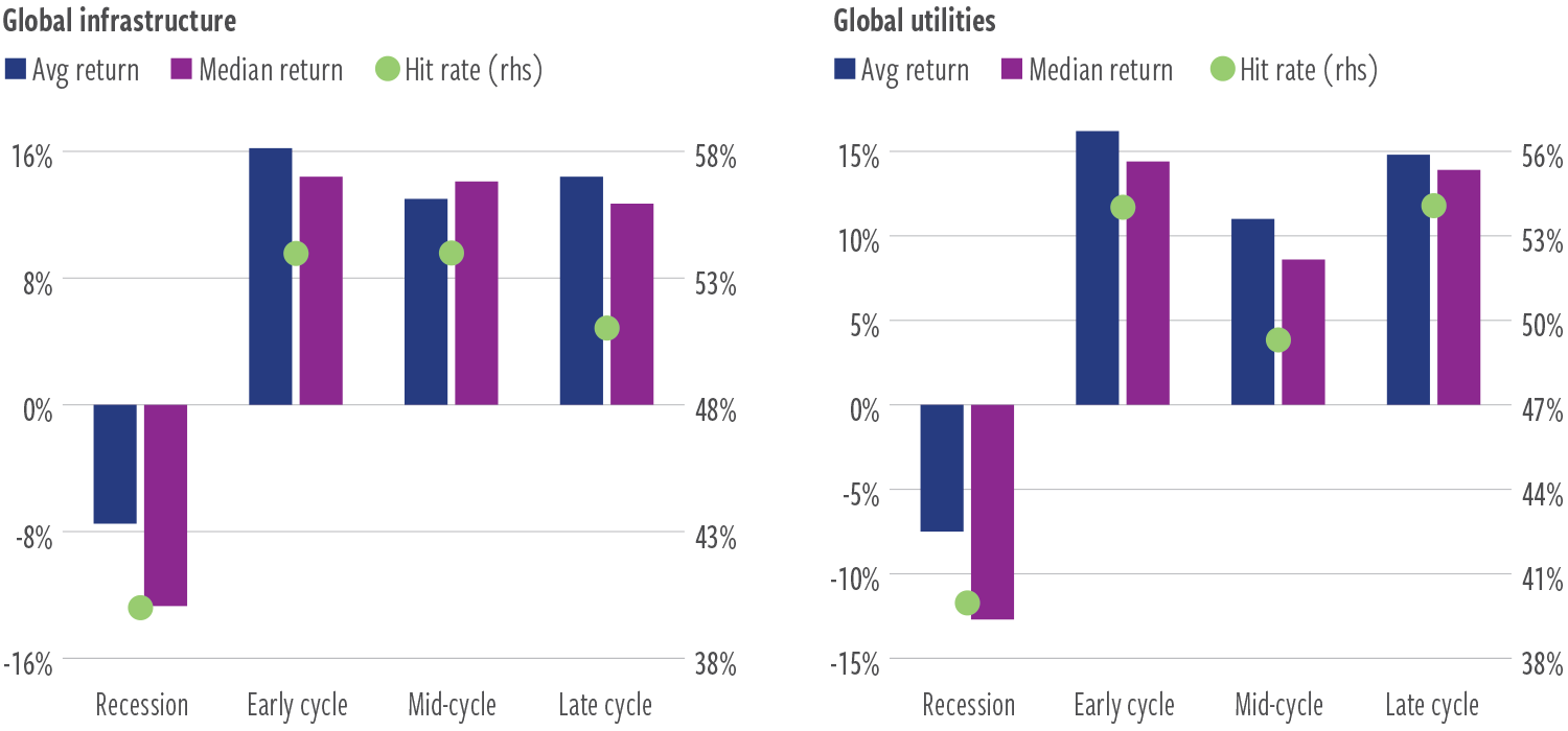 Ex-2b_Business cycle regimes_total returns annualized_B