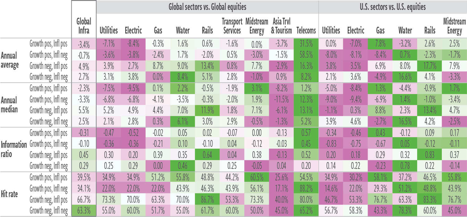 Ex-3_Growth and inflation surprise regimes_excess total returns vs equities annualized
