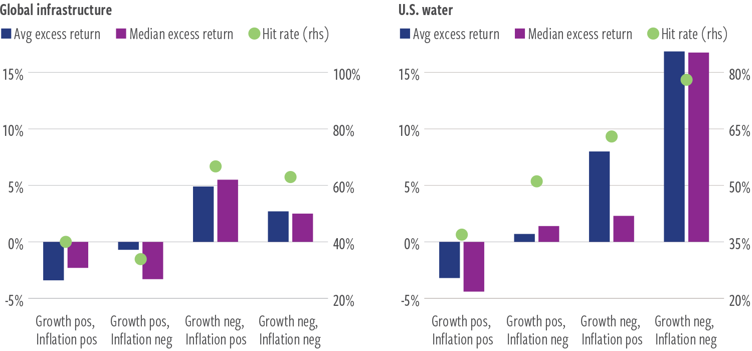 Ex-3b_Growth and inflation surprise regimes_excess total returns vs equities annualized