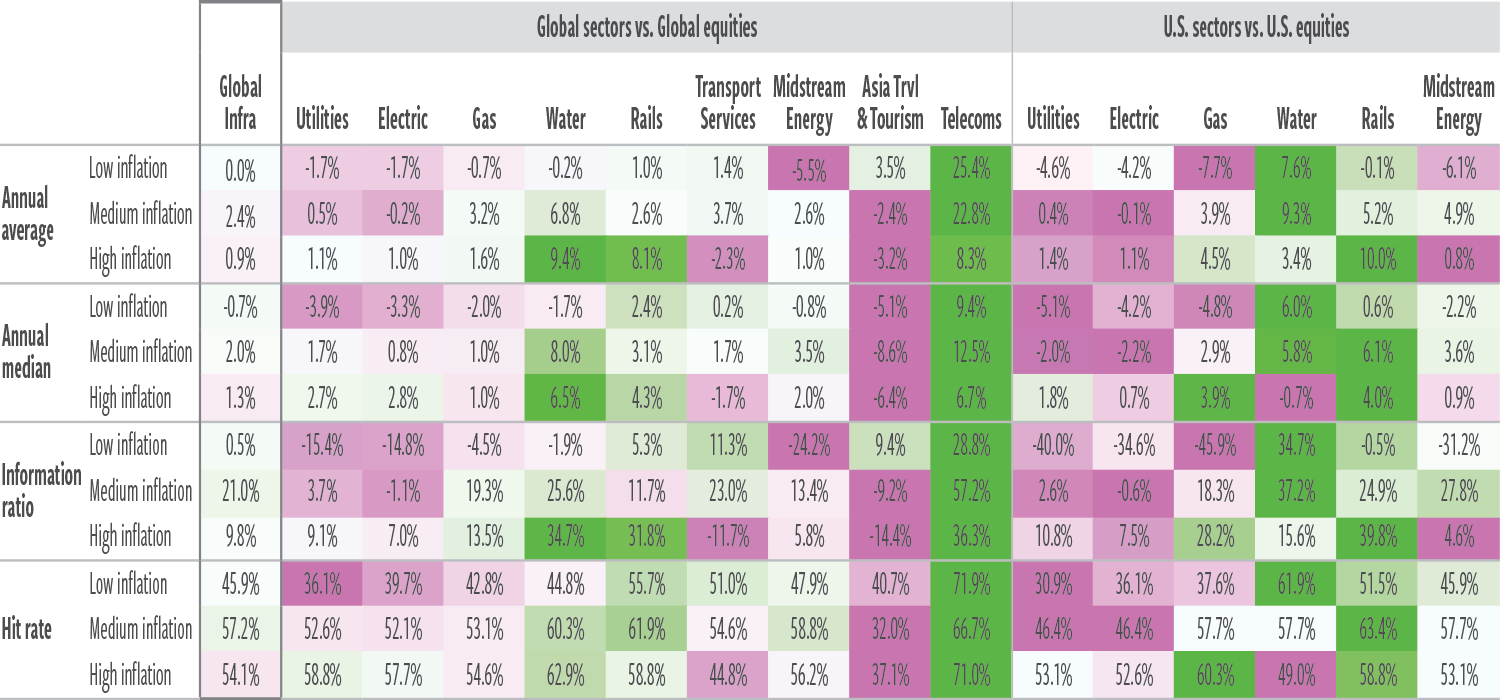 Ex-5_Inflation level regimes_excess total returns vs equities annualized