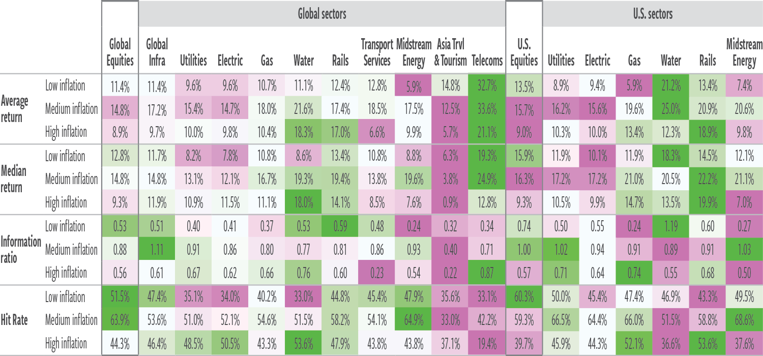 Ex-6_Inflation level regimes_total returns annualized