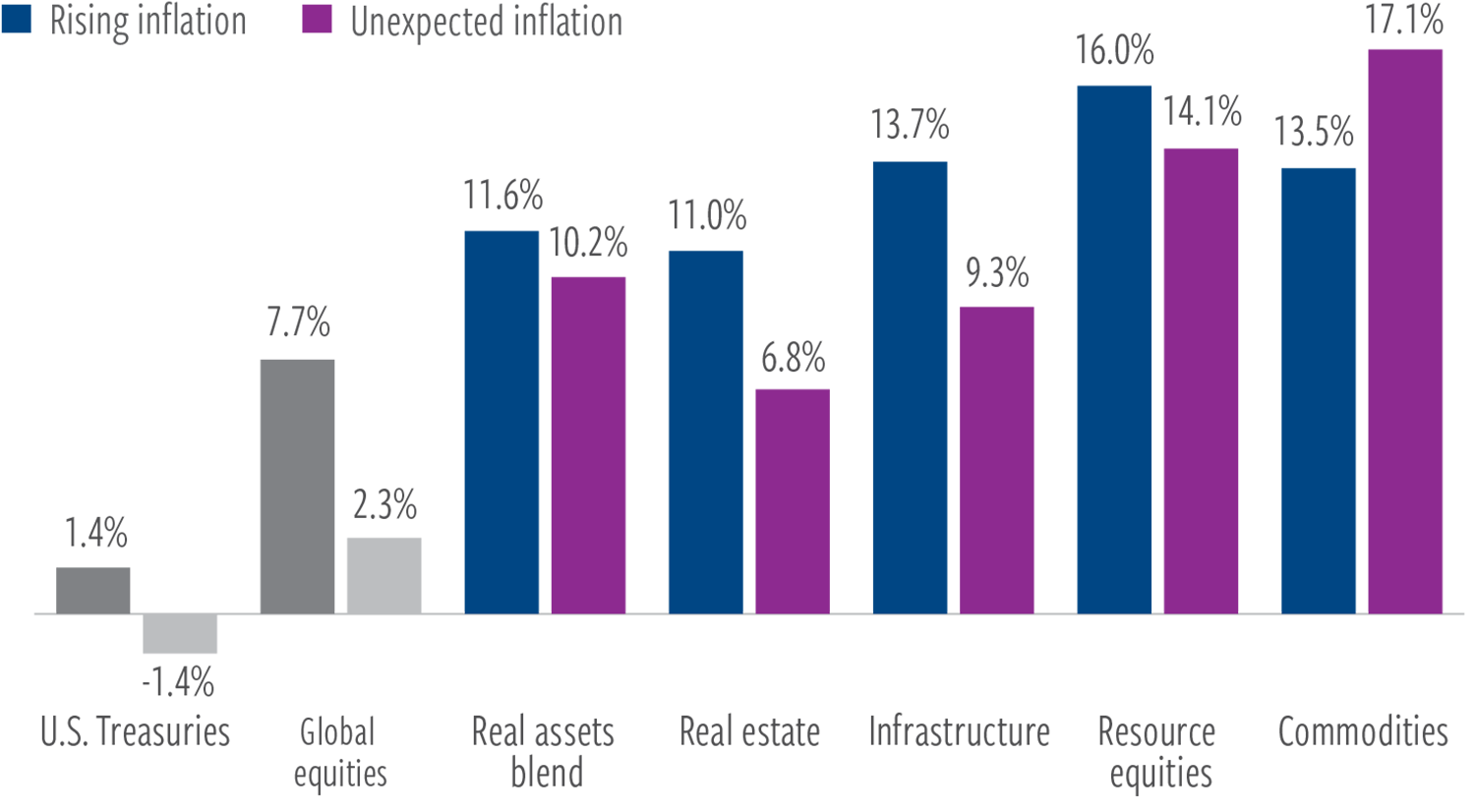 Historical outperformance in inflationary environments