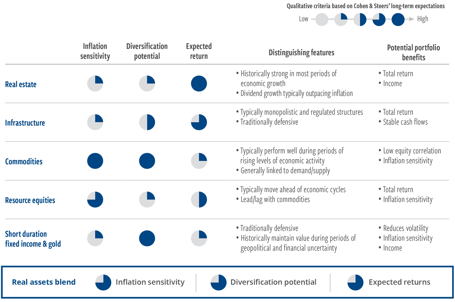 Individual category tradeoffs can be managed in a diversified framework