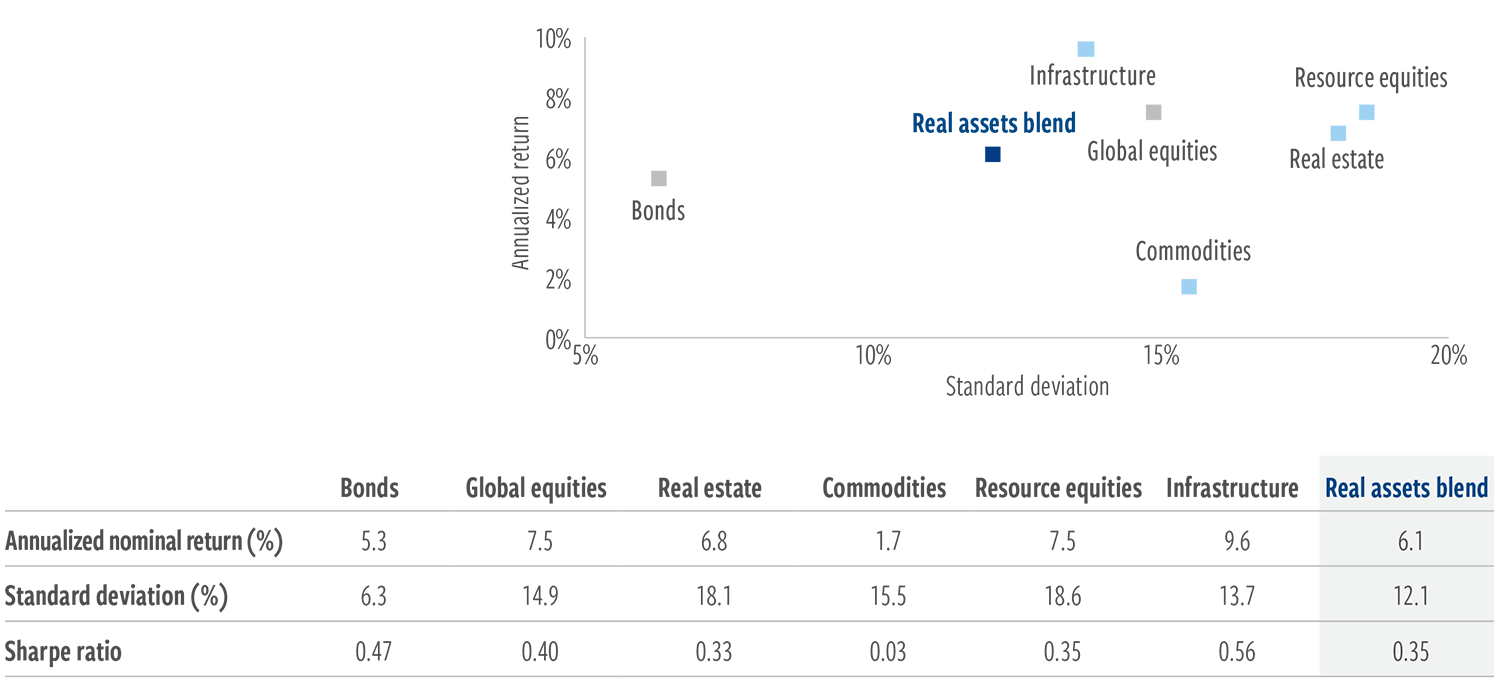 A real assets blend has exhibited favorable risk-adjusted returns