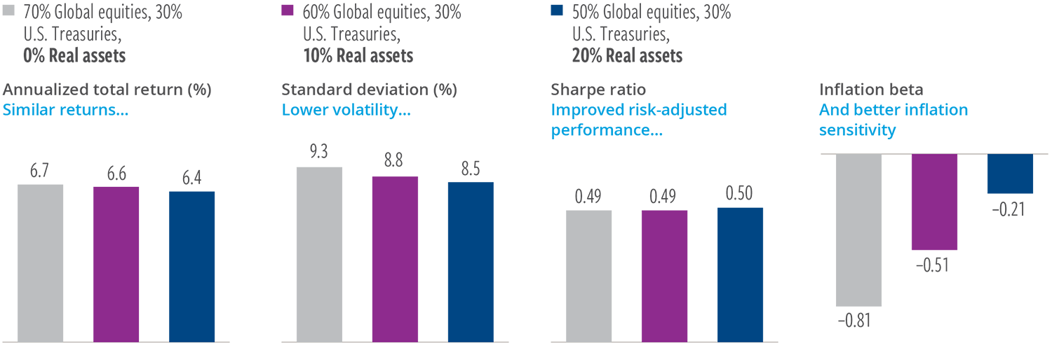 Real assets can potentially have a positive impact on a stock/bond portfolio