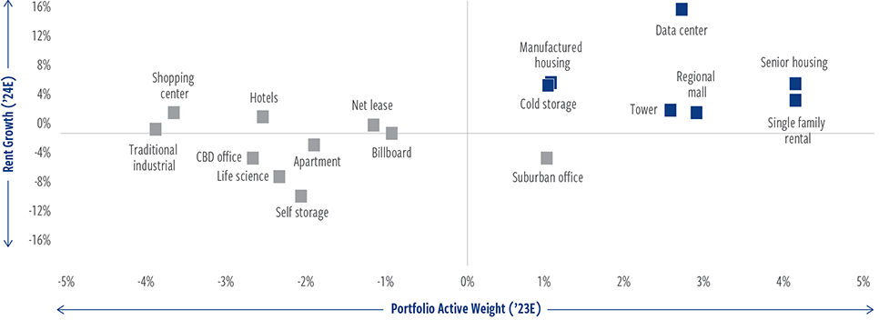 Cohen & Steers currently favors sectors with strong pricing power