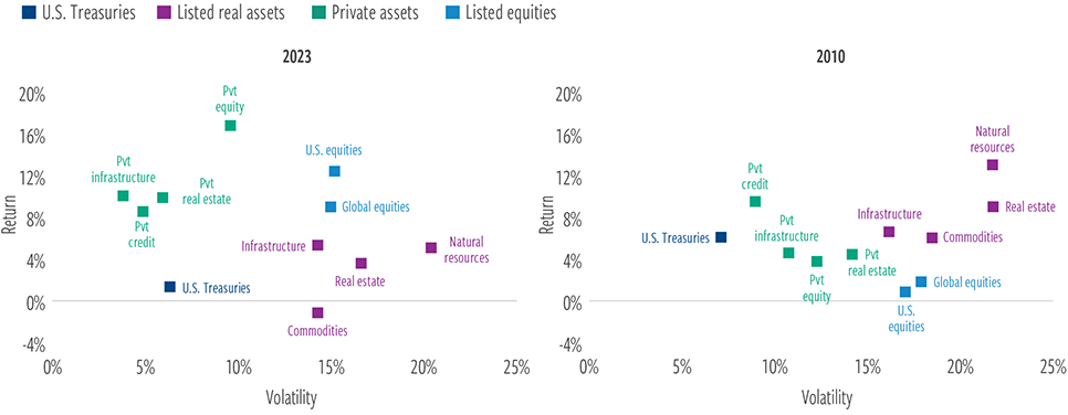 Asset class performance often changes over time