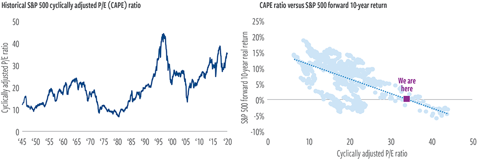 Current U.S. equity valuations pose headwinds to future returns