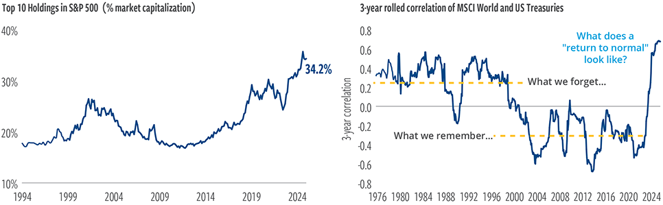 The 60/40 portfolio offers increasingly less diversification than in the past