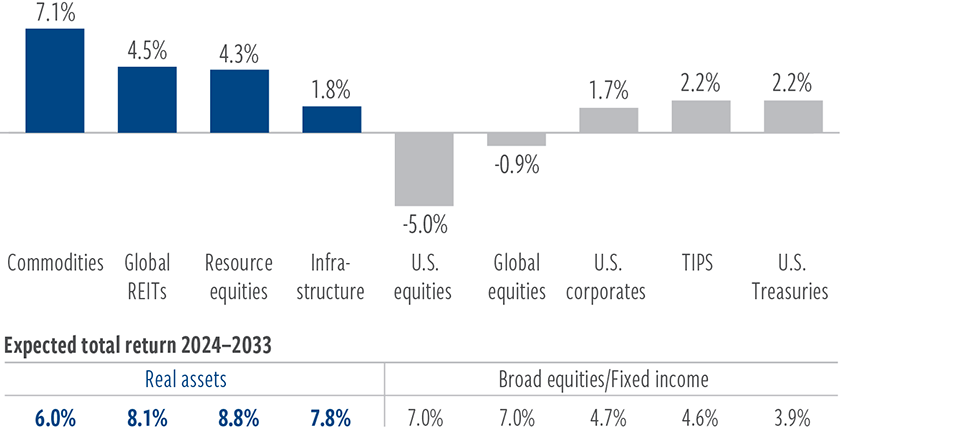 Changes in return expectations favor real assets