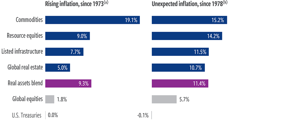 Real assets have historically outperformed in inflationary environments