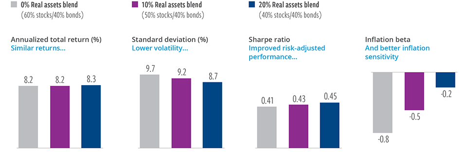 Real assets can improve risk-adjusted returns