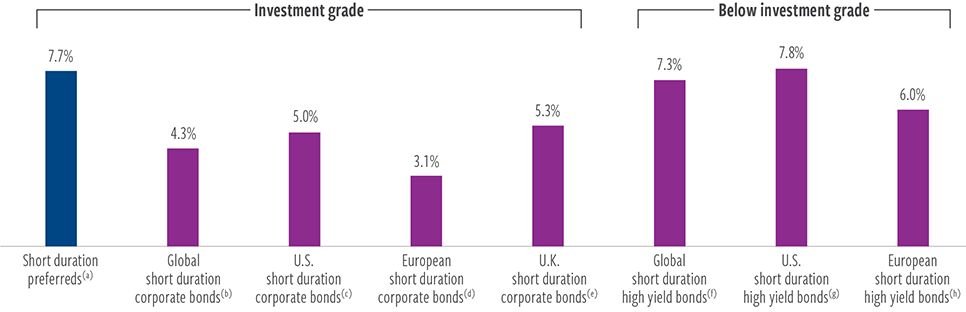 Reduce Duration Fixed Income Lowering duration within preferred securities - Cohen & Steers