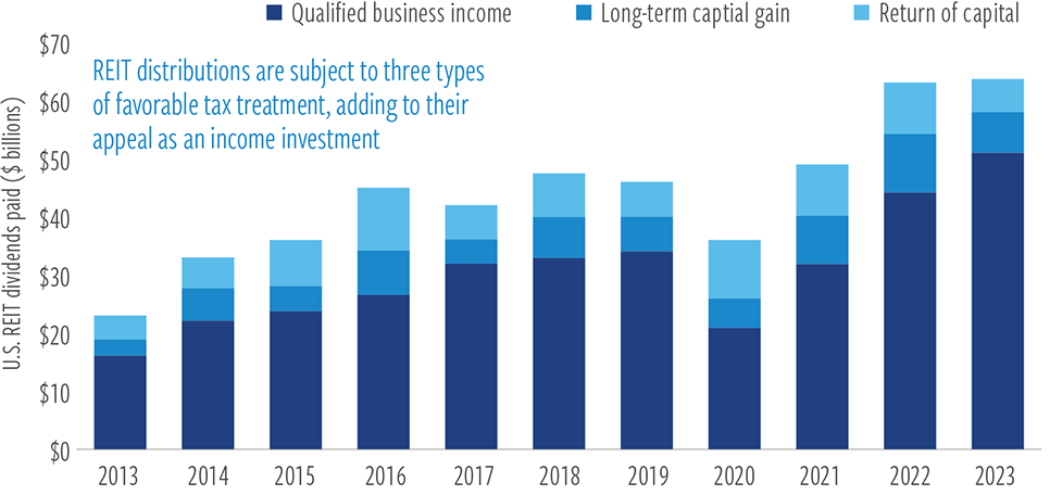 REIT dividends have been tied to underlying cash flows