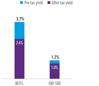 REITs maintain their tax-advantaged status with high payouts