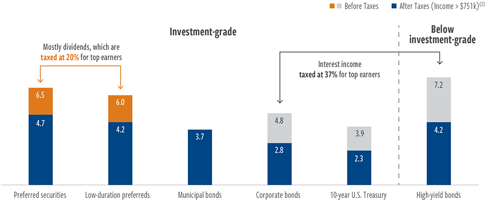 Preferreds can offer tax-advantaged income for U.S. investors