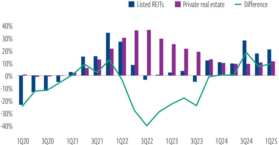 Listed real estate leads private in downturns and recoveries
