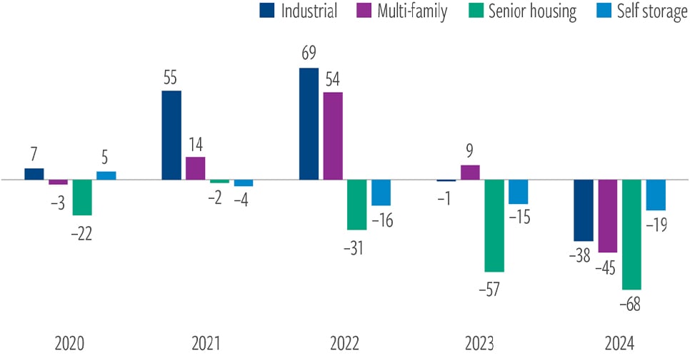 Tight supply should be a tailwind for commercial real estate prices