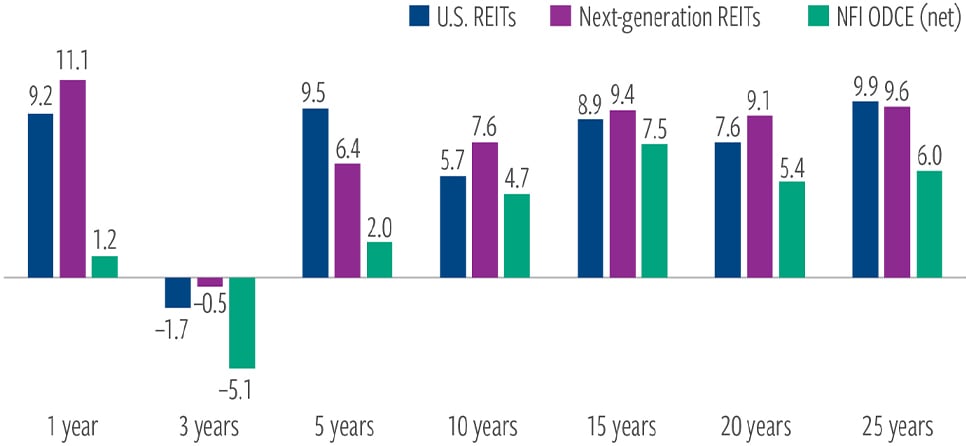 REITs historically have meaningfully outperformed private real estate