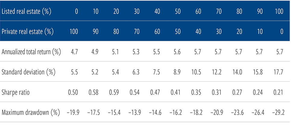 Adding listed REITs to a private real estate portfolio can increase returns and may mitigate drawdowns