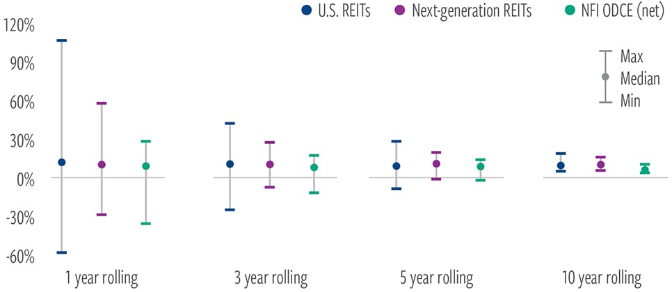 Rolling returns measure investment risk in a way that aligns with investors’ time horizons