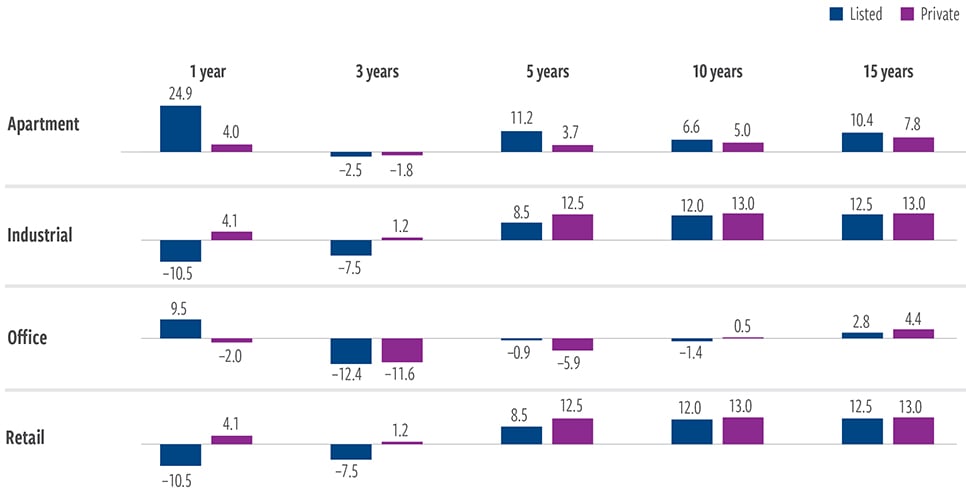REIT outperformance is not due solely to alternative sectors