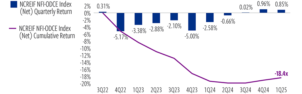 We believe the NFI-ODCE Index bottomed in 2Q 2024