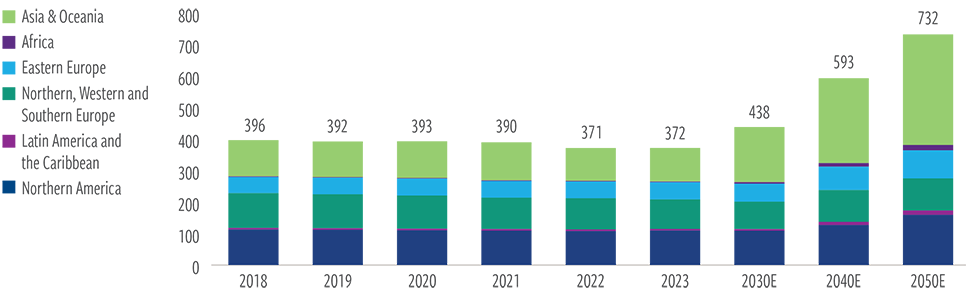 Nuclear electrical generation capacity forecasted to almost double by 2050