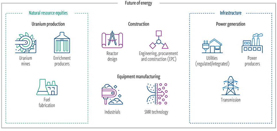 There are investment opportunities across the nuclear power value chain