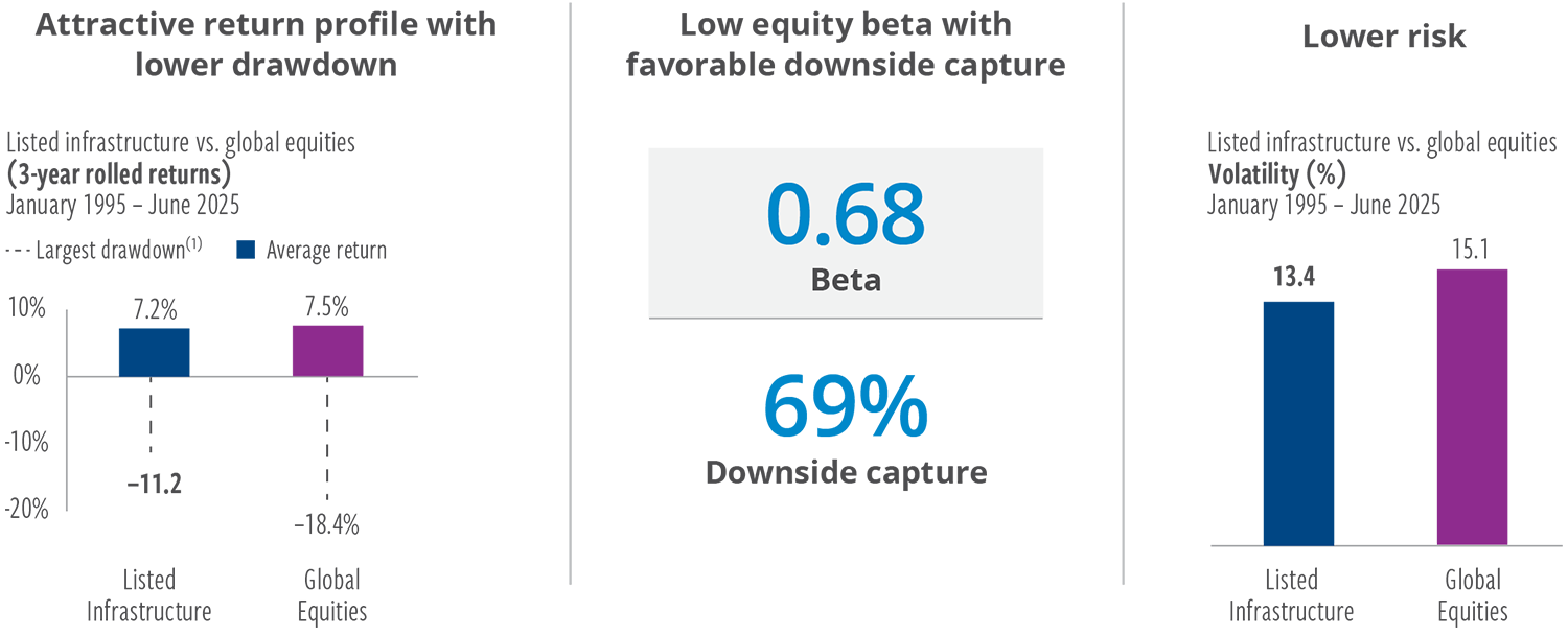 Listed infrastructure can provide return consistency and diversification