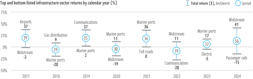 Subsector return dispersion indicates potential for alpha generation