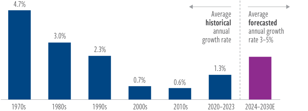 Power demand growth rate