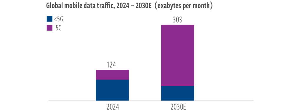 Mobile data expected to more than double