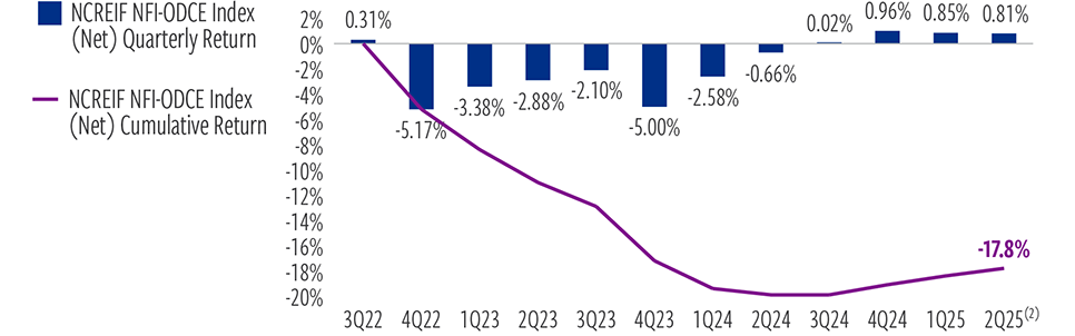 We believe the NFI-ODCE Index bottomed in 2Q 2024 