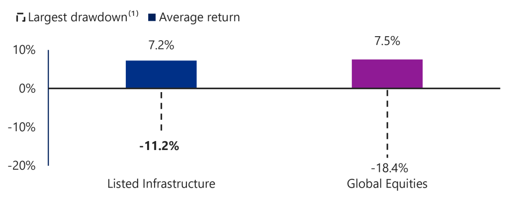 Attractive return profile with lower drawdown