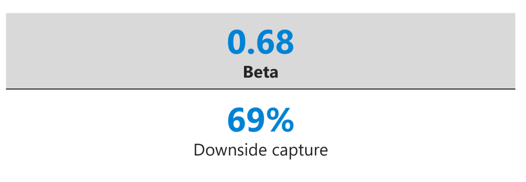 Low equity beta with favorable downside protection