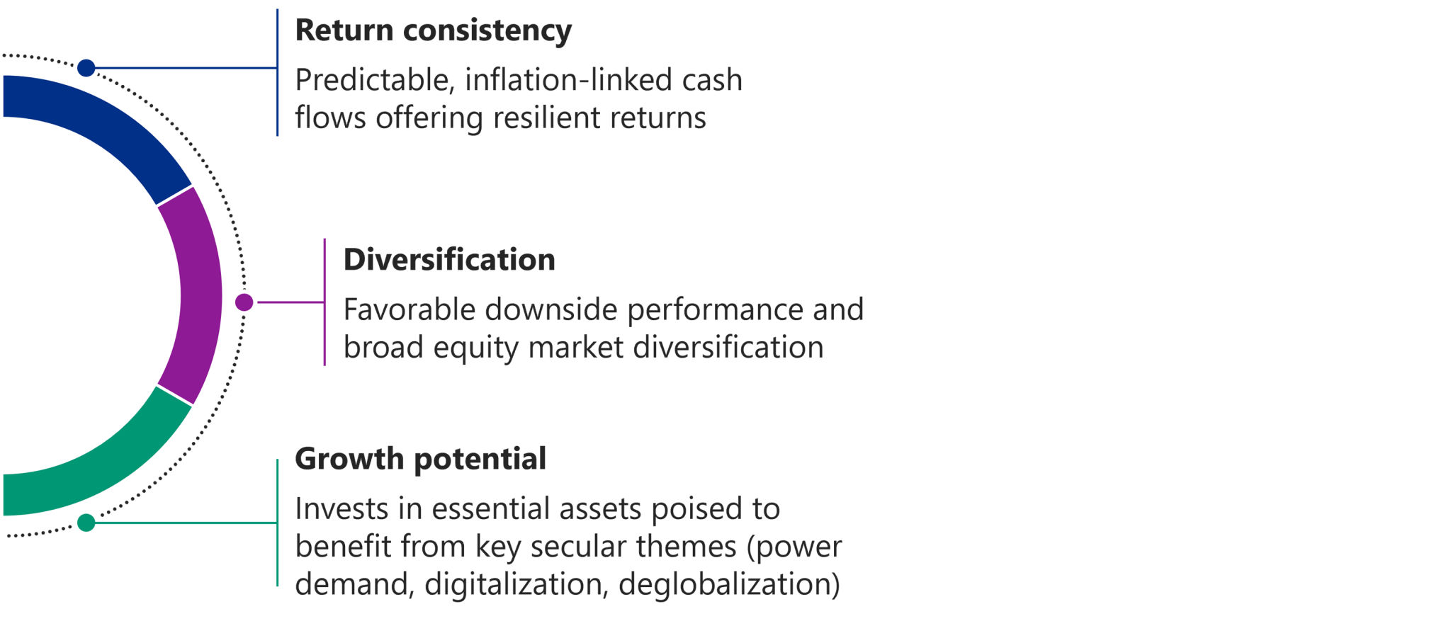 Key potential benefits of investing in listed infrastructure