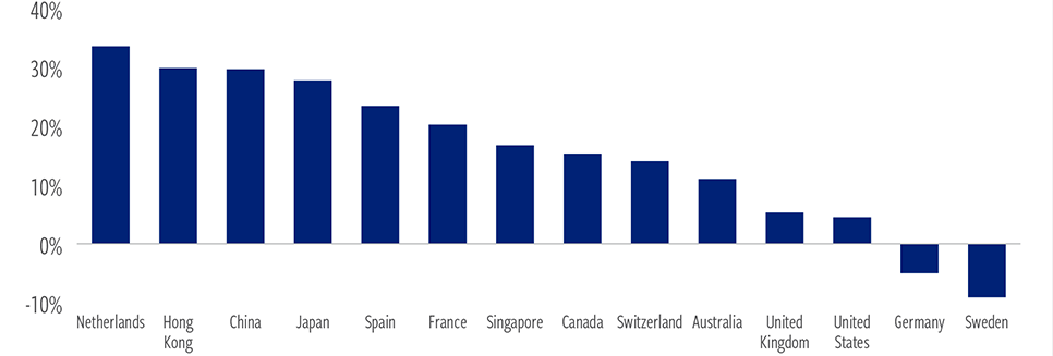 Dispersion of country returns