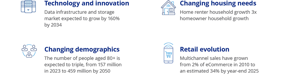 Secular themes are driving long-term growth