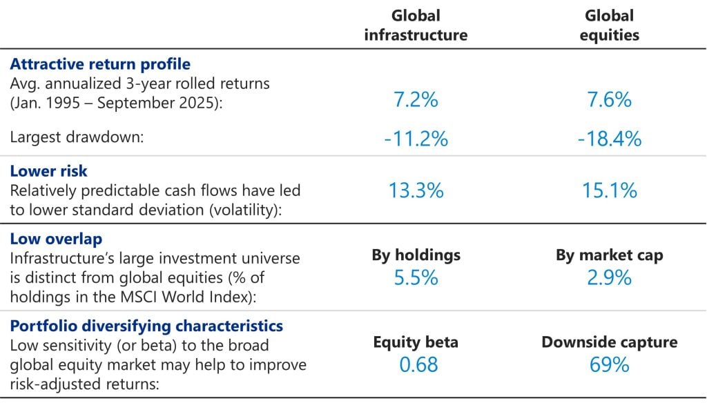 Competitive returns with lower volatility