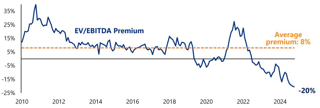 Infrastructure is currently trading at a steep discount to global equities